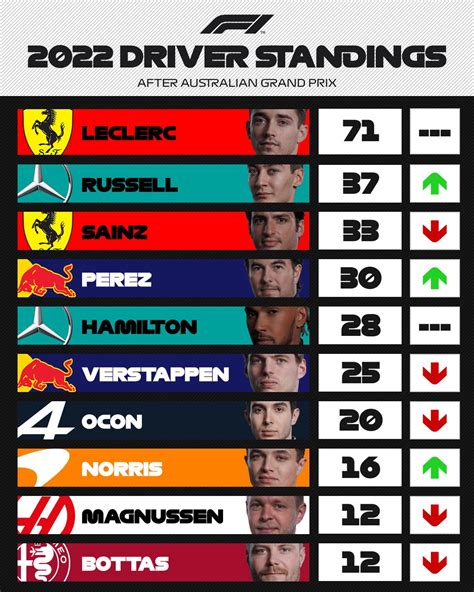 F1 Standings .